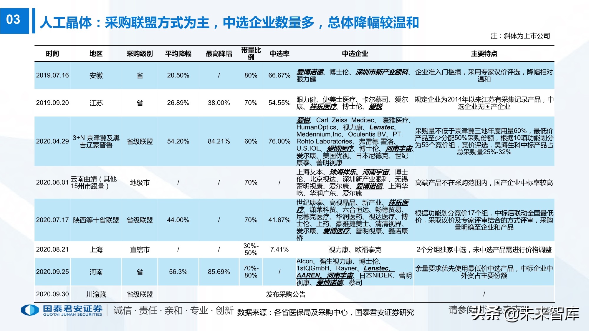 高值耗材带量采购220页报告：政策演化、现状、 趋势及影响