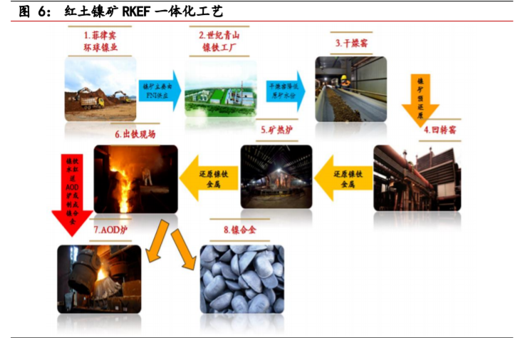 不锈钢行业深度报告：需求持续渗透，产业利润转移上游镍矿
