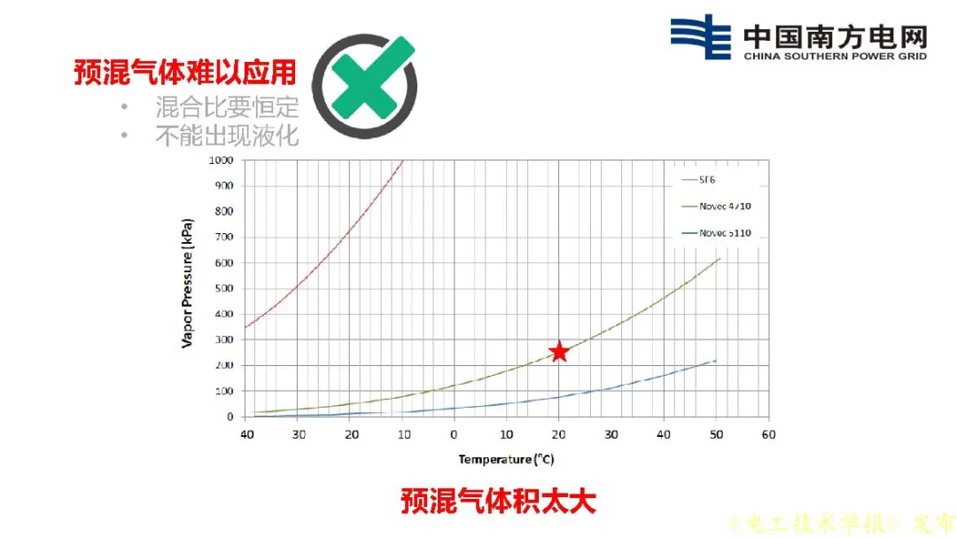 南方电网科学研究院王邸博：SF6替代需求分析及C3F7CN应用安全