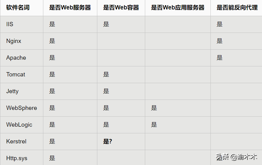 web服务器 IIS、Apache和Ngnix基础