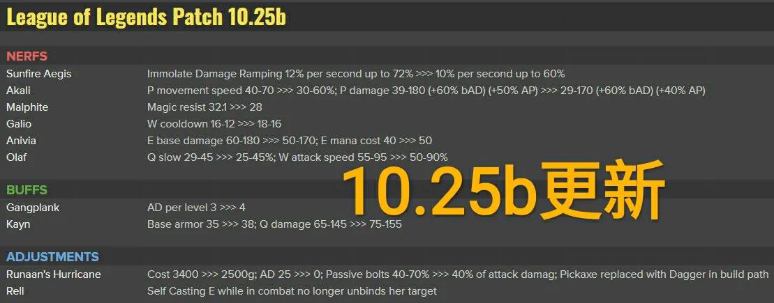 LOL亞索三連加強，“重回兩件裝備100%暴擊，凱隱回調”