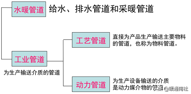 采暖通风与管道工程识图简要