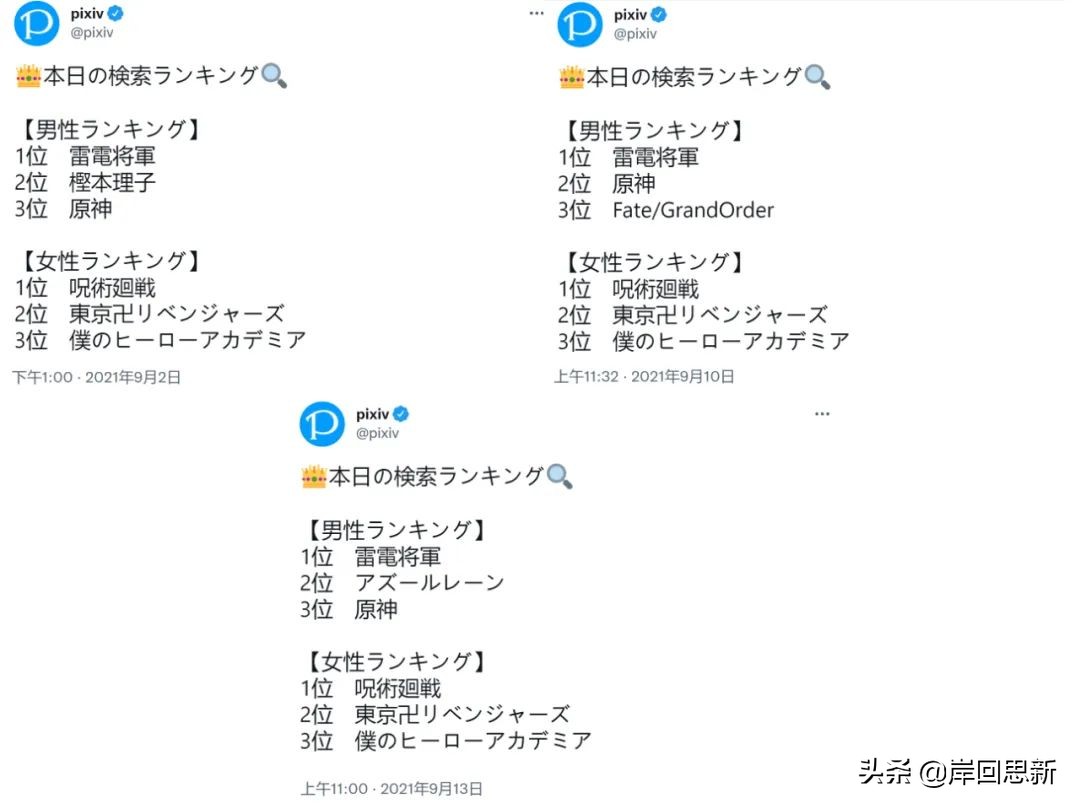 9月P站同人圖熱搜排名：雷電將軍雷打不動，本子是否也高產？