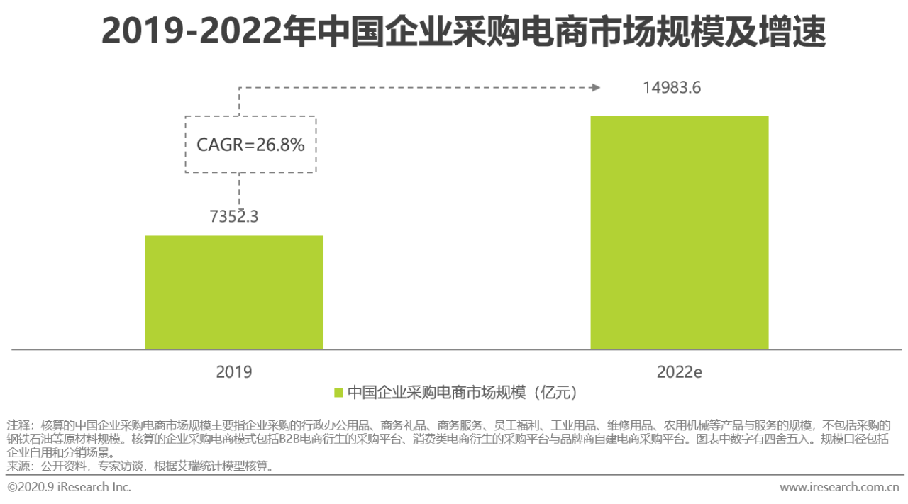 2020年中国企业采购电商市场研究报告
