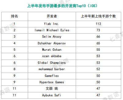 10w+是去年一半！上半年中国苹果商店在线手游数创新低