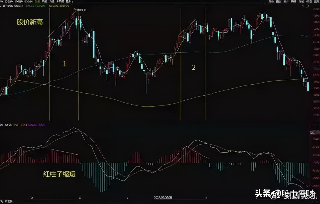 终于有人把MACD讲透彻了死记“红绿柱”远比“金叉死叉”准确