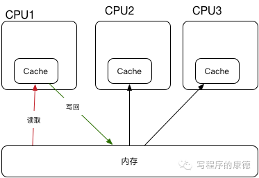 Java并发原理无废话指南