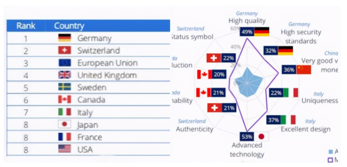 全球製造業口碑排名出爐：德國第一，日本第八，中國卻無緣前十