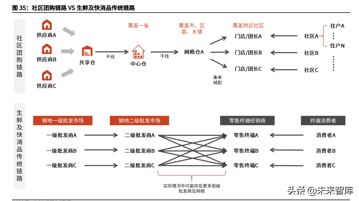 社区团购行业深度报告：聚焦家庭厨房，回归供应链升级本质
