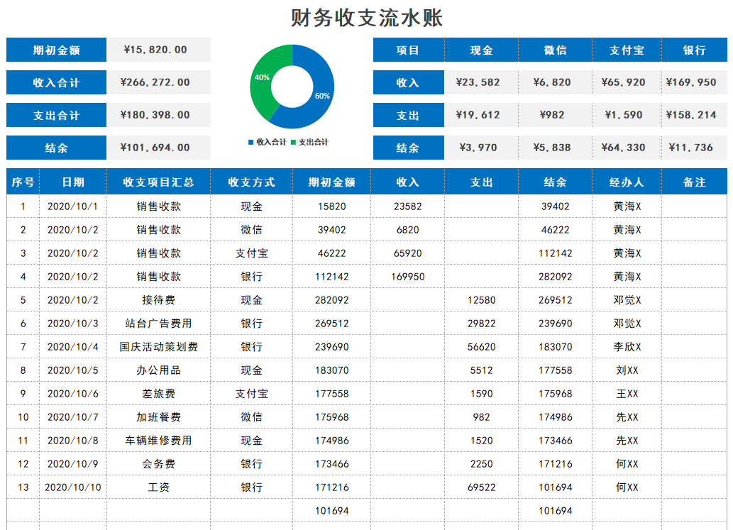 看完刘会计的Excel月度财务报表，知道人家为啥月薪2万了吧