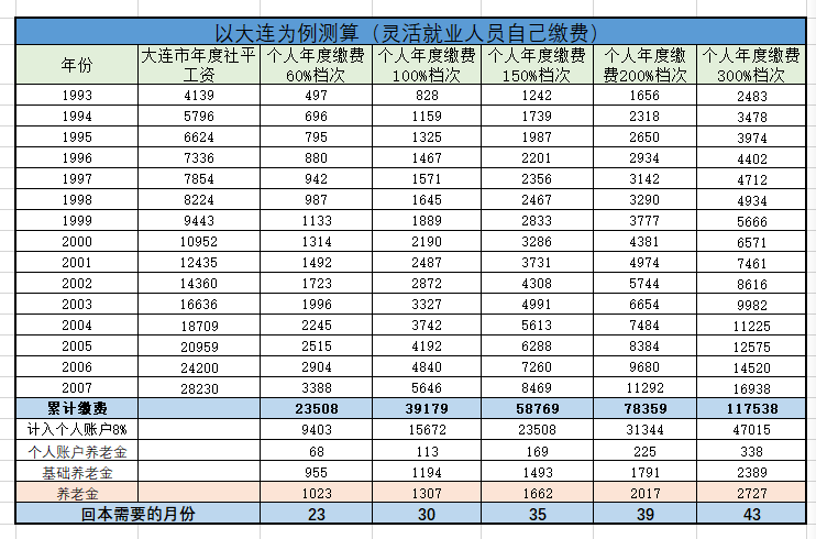 个人参保300%档与60%档，缴费额有5倍之差，养老金也是5倍吗？