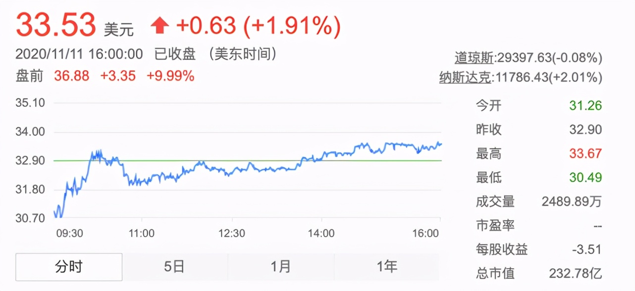 P7大卖，小鹏汽车三季度营收同比增3.5倍，毛利率首度转正