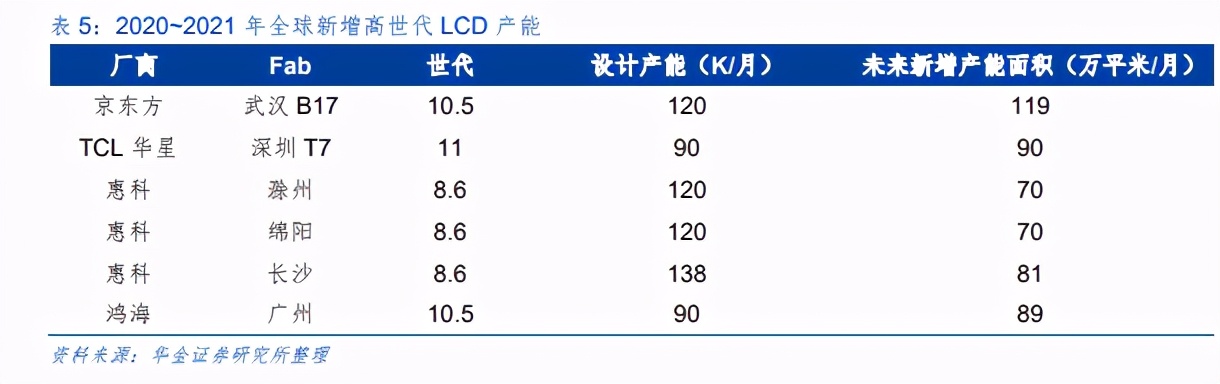 液晶面板行业深度分析：格局重塑，聚焦新机