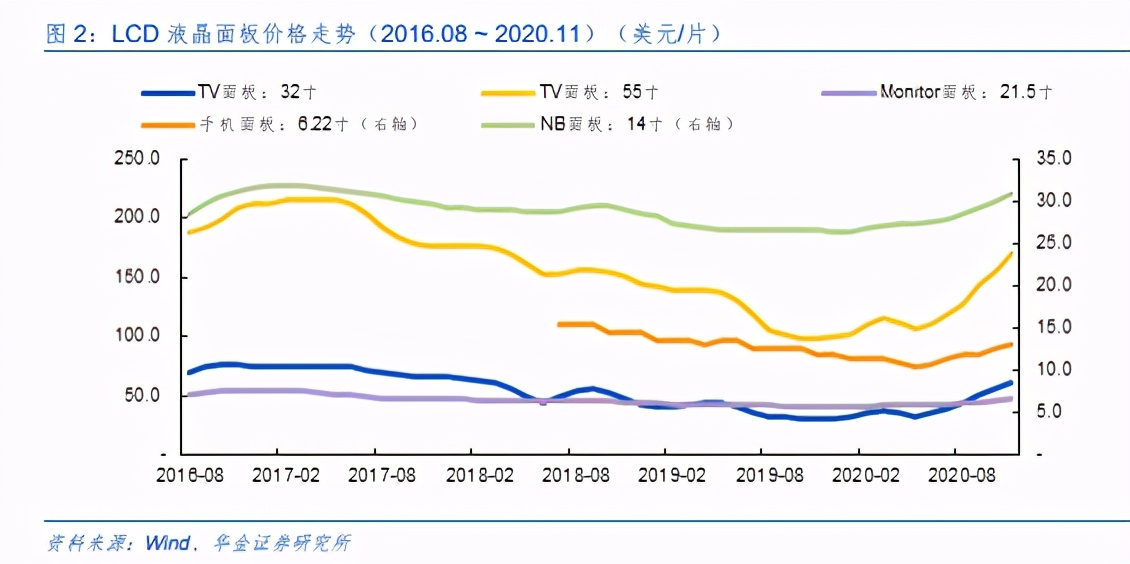 液晶面板行业深度分析：格局重塑，聚焦新机