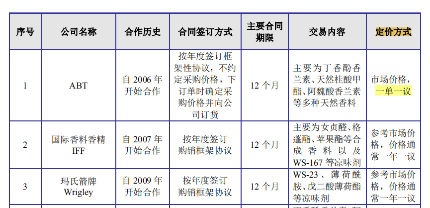 亚香股份收购委外供应商增产能，异味扰民顽疾难改