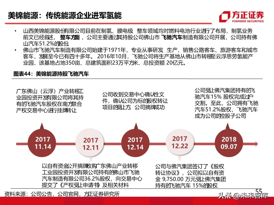 燃料电池汽车行业深度报告：氢能汽车，系统先行
