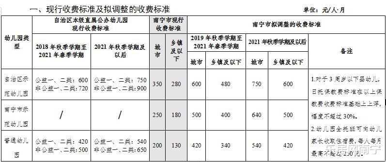 家长注意！南宁71所幼儿园转为普惠幼儿园 收费