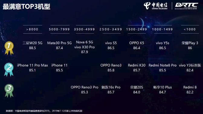 中国电信网公布移动智能终端洞悉汇报：各价格段排名前三手机有这种