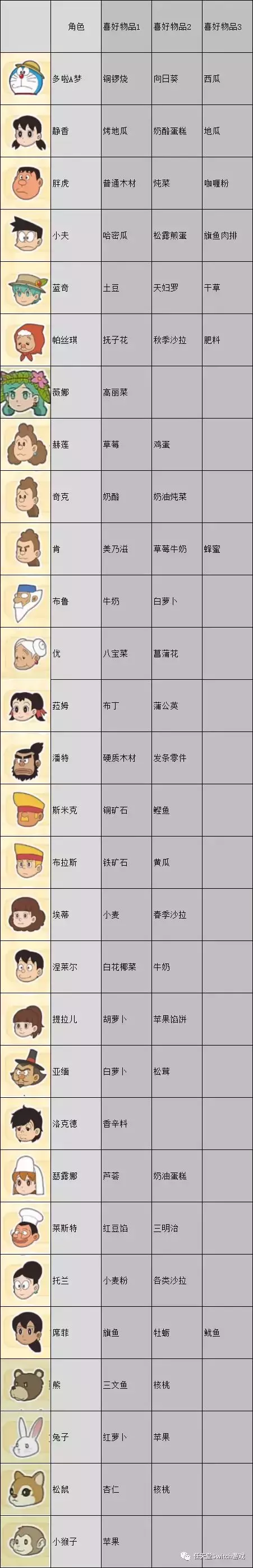 《多啦A梦 大雄的牧场物语》NPC好感度提升技巧