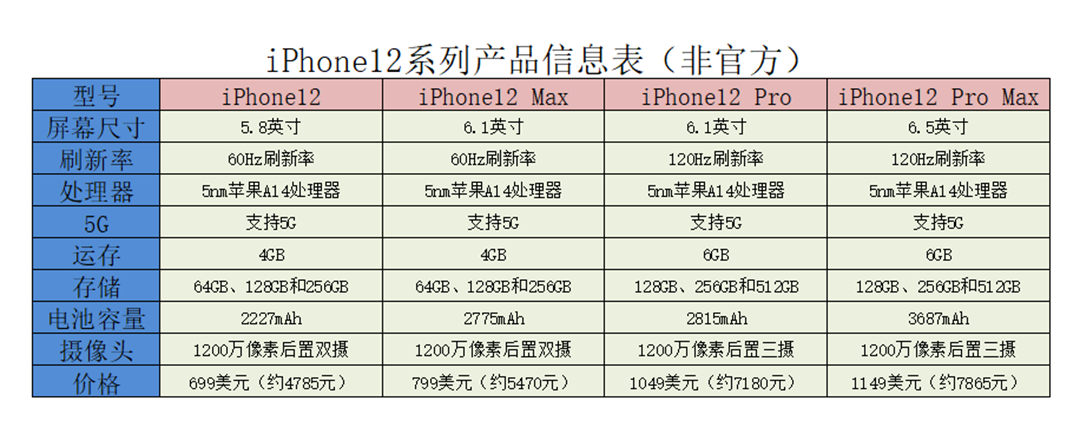 iPhone12会不会涨价？2个细节就能判断出苹果的想法