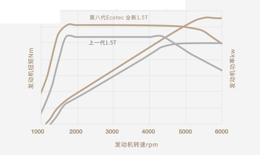 回头是岸！通用1.5T四缸机准备“上车”，威朗有救了