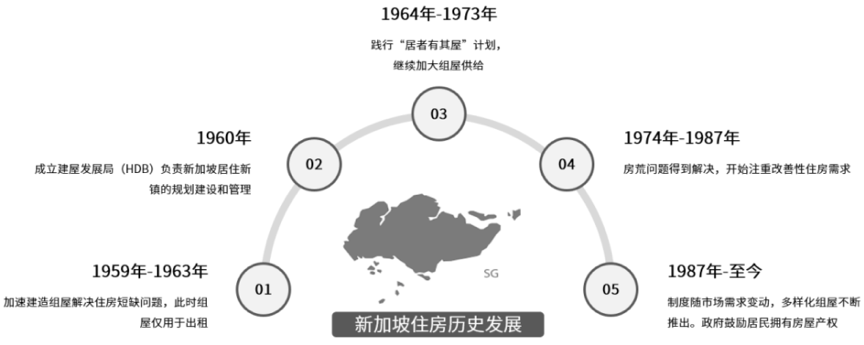 深圳学的了新加坡住房模式吗？这个地方已经失败了