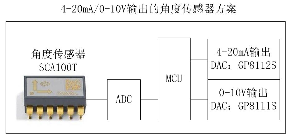 关于0-5V/0-10V和4-20mA在倾角传感器中的应用
