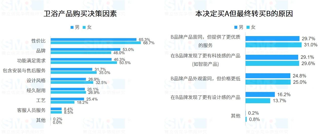 《2020中国卫浴购买决策调研报告》重磅发布，数说卫浴买买圈