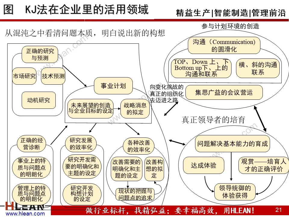 PPT 问题分析