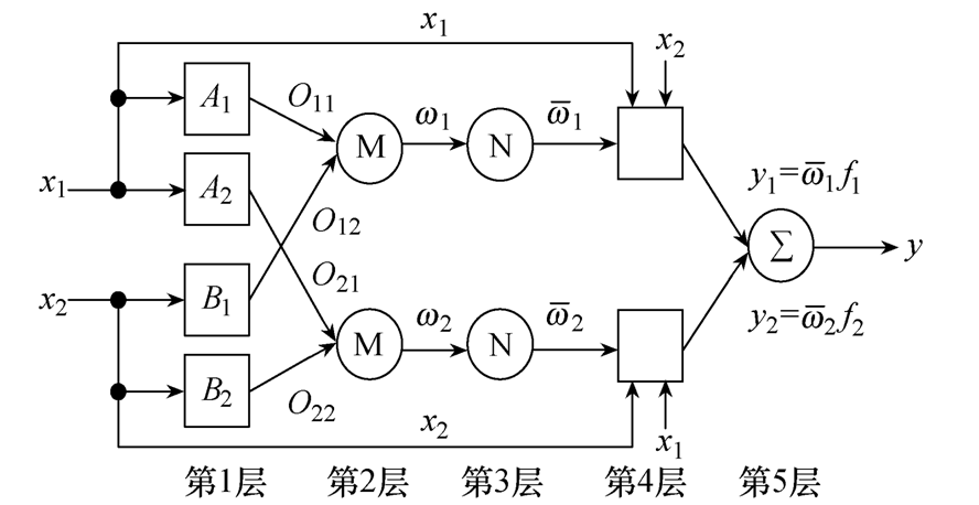 人工智能在預(yù)測(cè)單機(jī)風(fēng)電功率上的應(yīng)用進(jìn)展