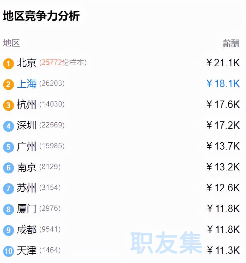 Java程序员薪酬分级，你能到第几级？