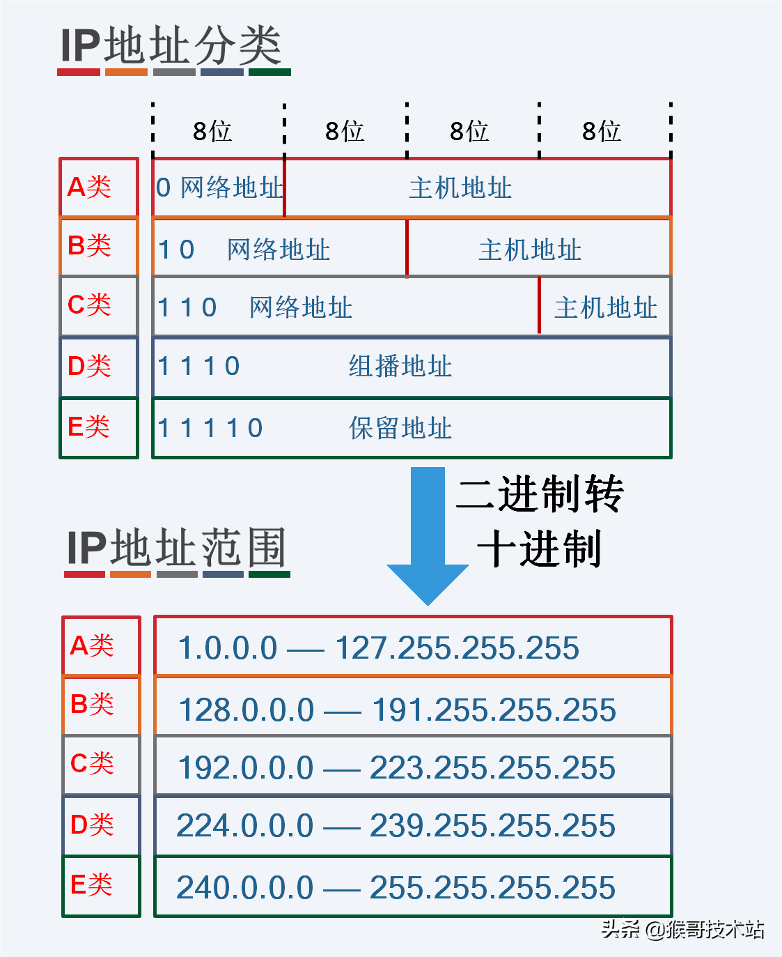 一文看懂IP地址：含义、分类、子网划分、查与改、路由器与IP地址