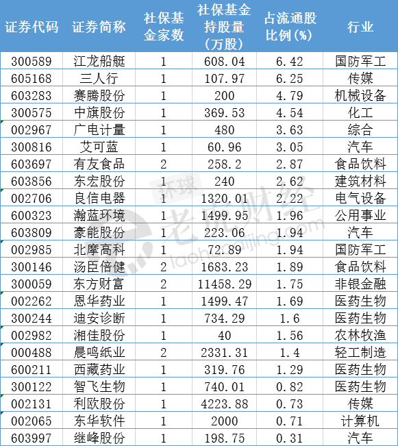 社保基金二季度新进23股，医药生物成布局重点