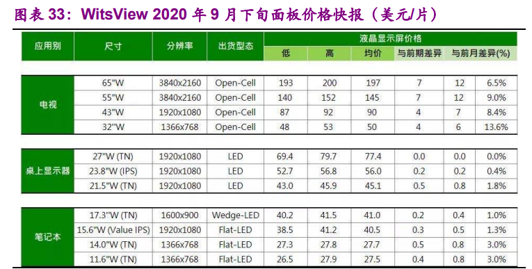 电子行业10月投资策略：消费电子、半导体、面板、通信