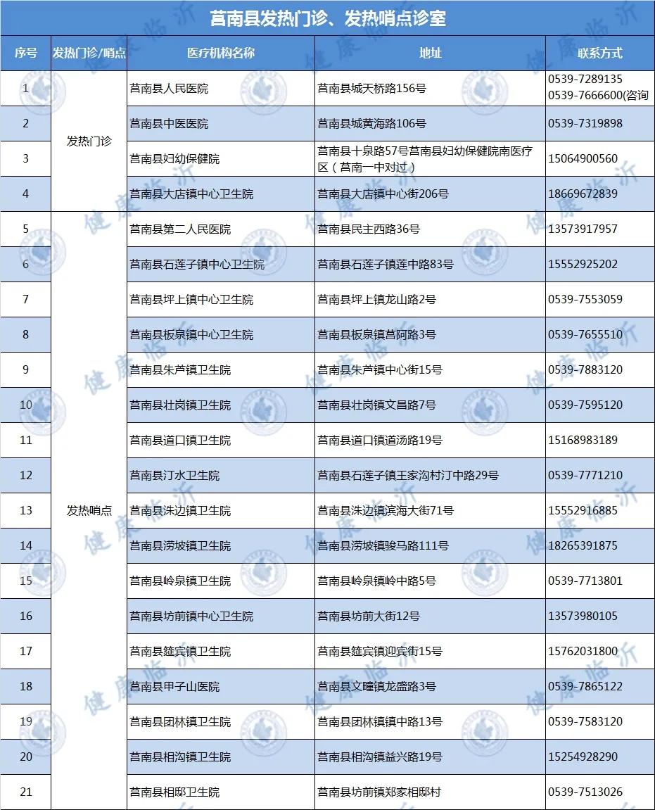 临沂市各县区发热门诊、发热哨点诊室名单发布