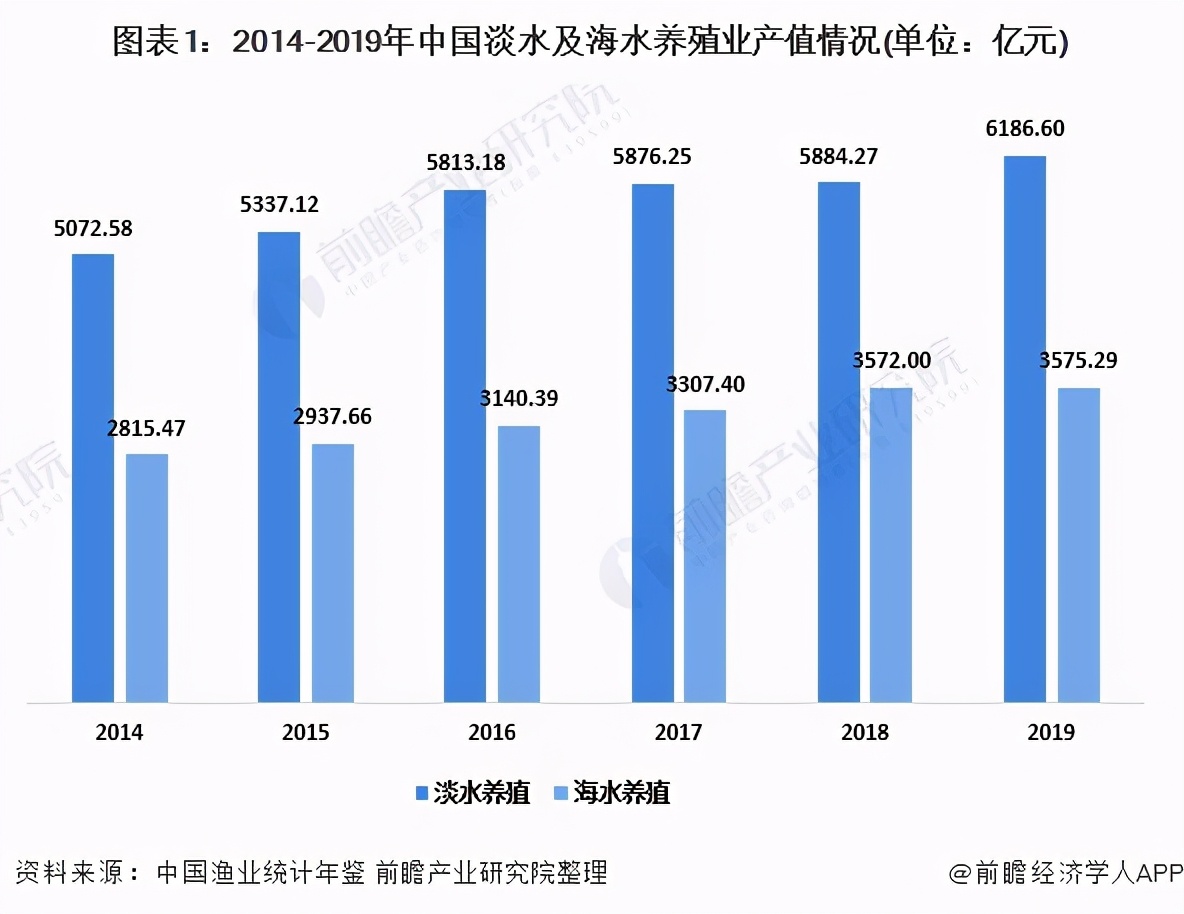 2020年中国水产养殖行业发展现状分析 水产养殖面积逐年下降