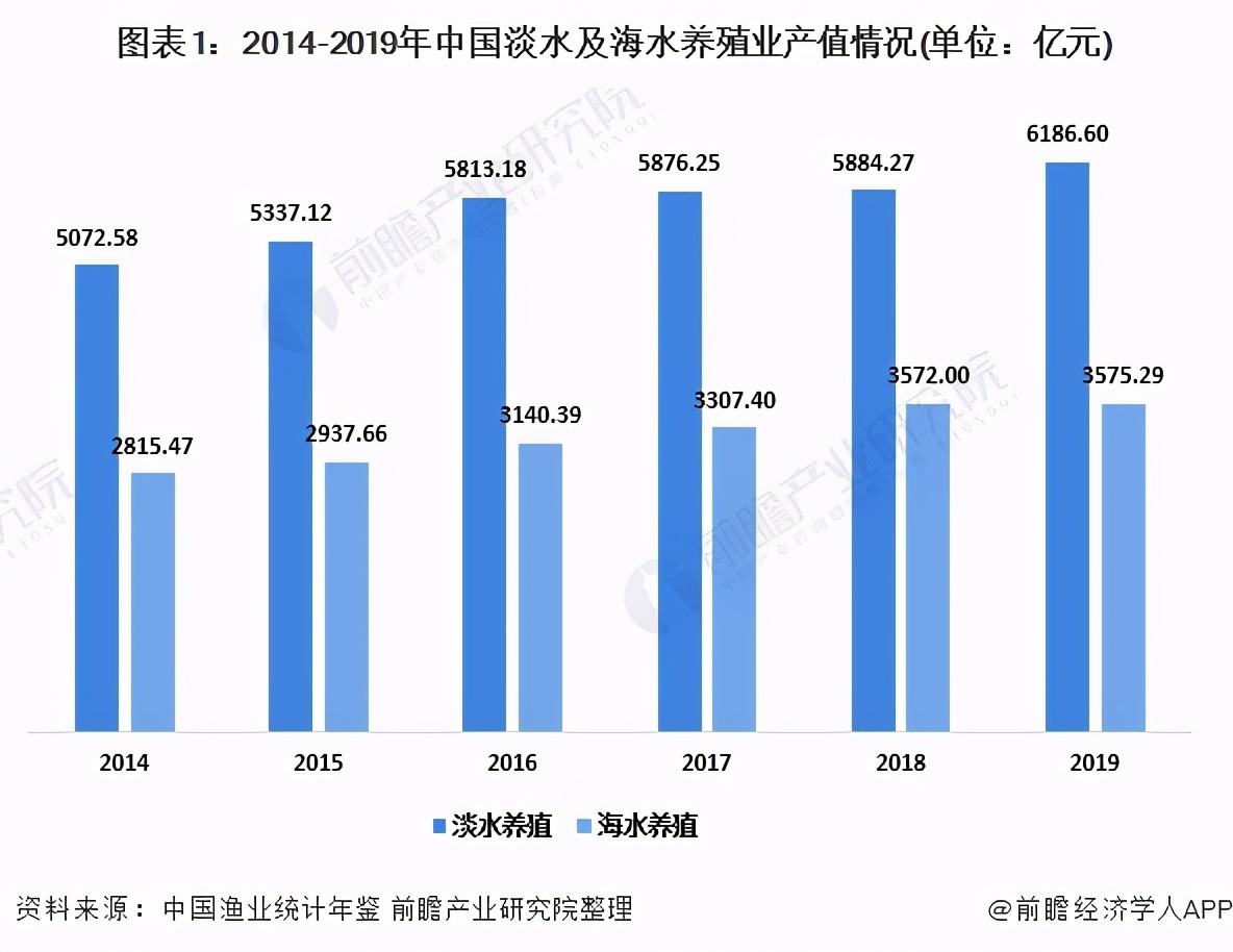 2020年中國(guó)水產(chǎn)養(yǎng)殖行業(yè)發(fā)展現(xiàn)狀分析 水產(chǎn)養(yǎng)殖面積逐年下降