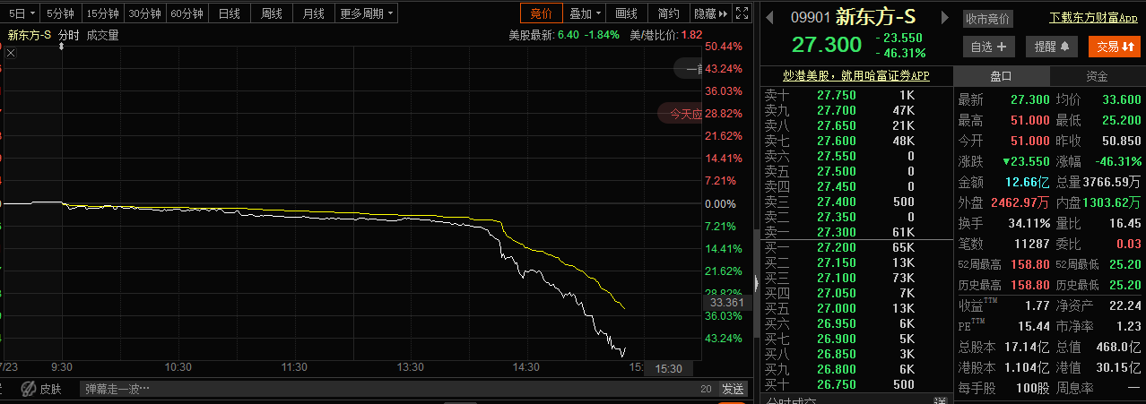疑双减政策发布，新东方盘中大跌超50%，创历史最大单日跌幅