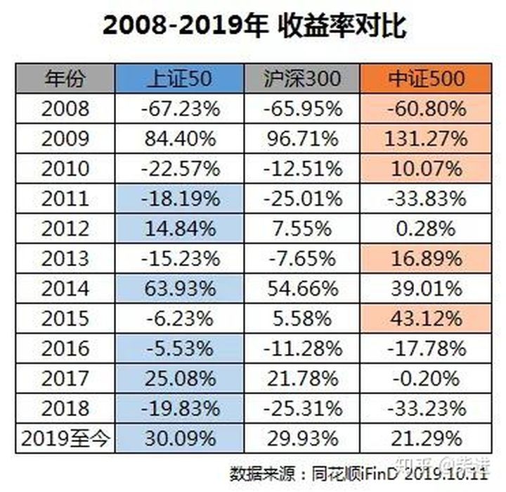 关于上证50，沪深300，中证500的区别，用一篇说透。