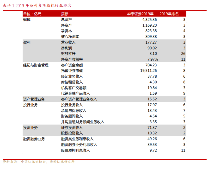 华泰证券投资价值分析：财富管理与机构服务双轮驱动