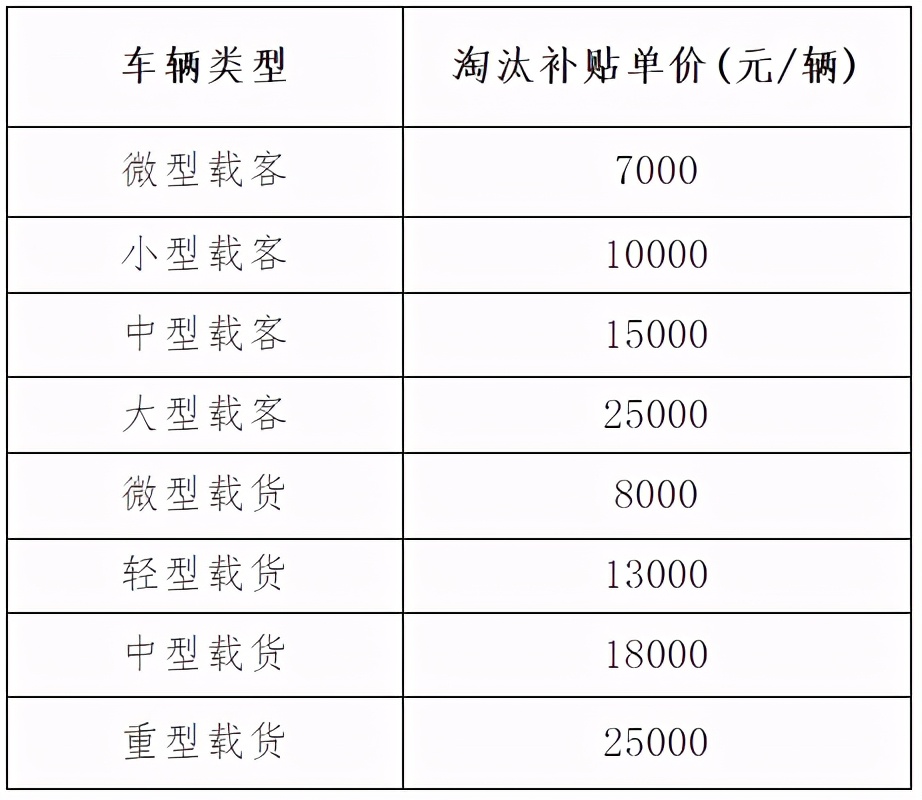 速看！还有不到40天！这16个地区国三淘汰补贴到期