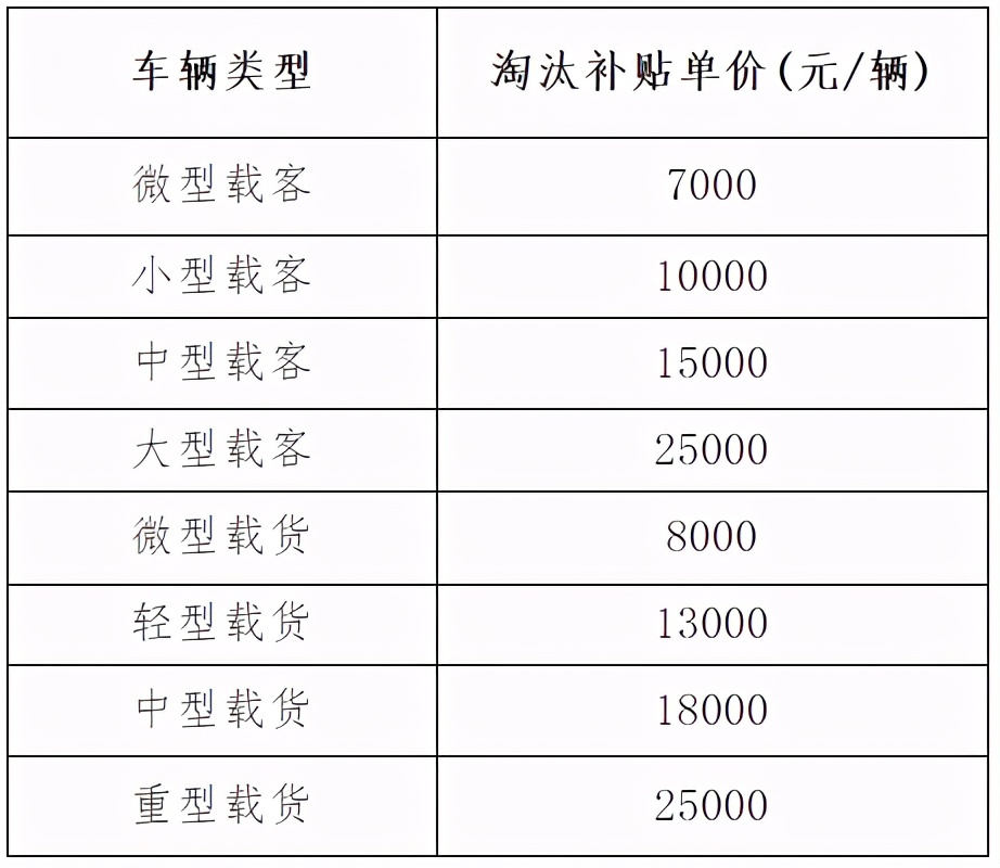 速看！还有不到40天！这16个地区国三淘汰补贴到期