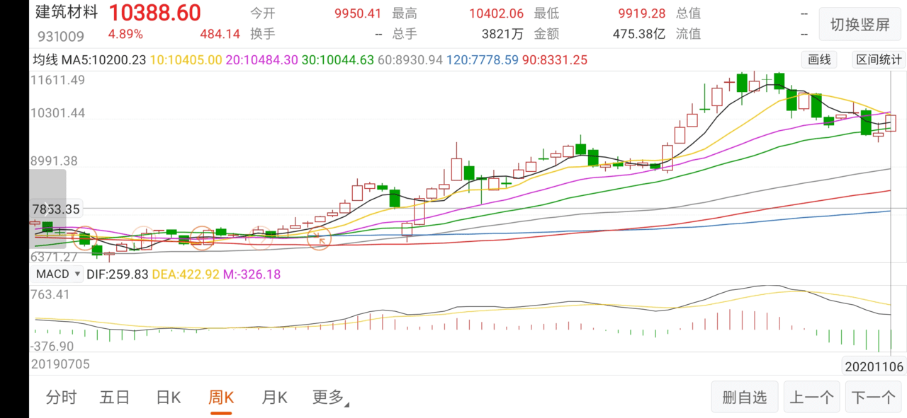 聊医药、建材布局思路，回顾基金行业周表现