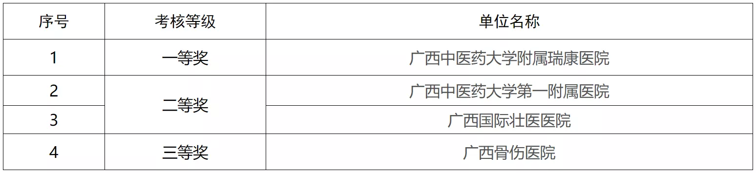 厉害，广西被称中国天然药库，多家医院获自治区中医药考评一等奖
