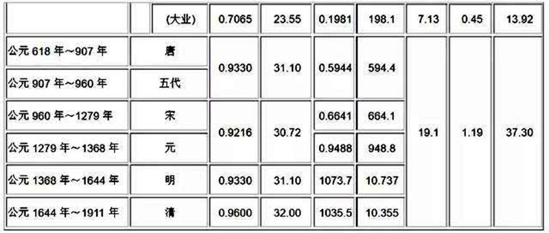 照古方开药时，你一定用得上这个古今度量衡对照表