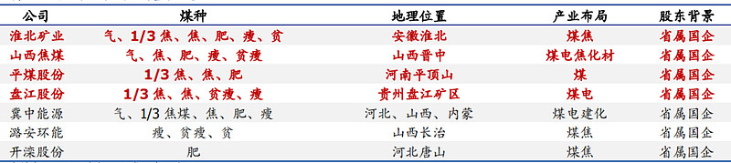 上市焦煤企业对比（山西、平煤、淮北、盘江）