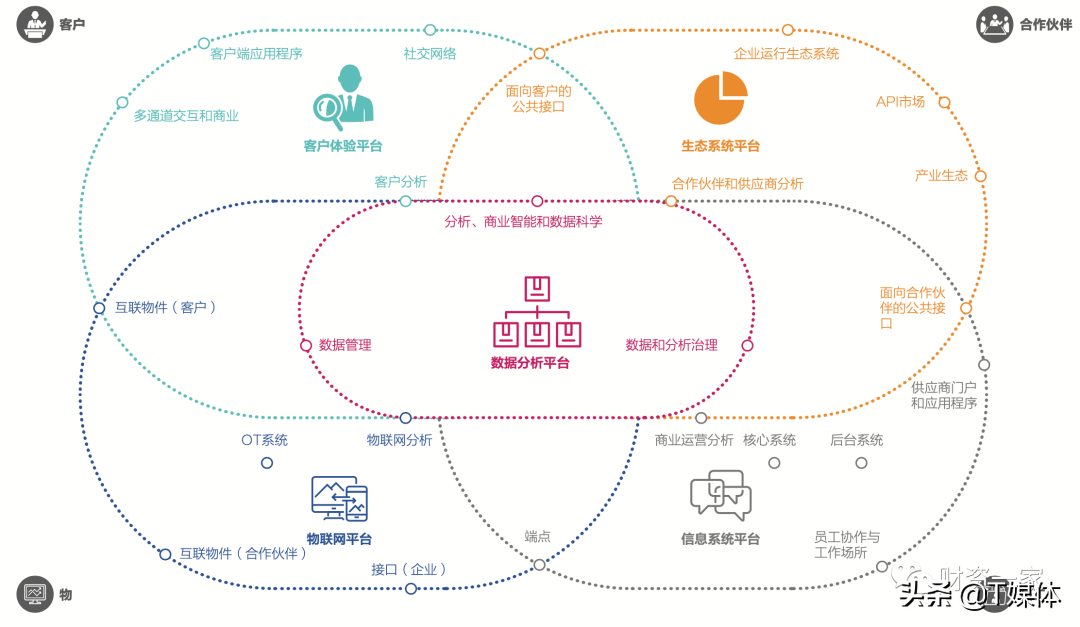 Gartner孙鑫：以战略维度建设数据中台