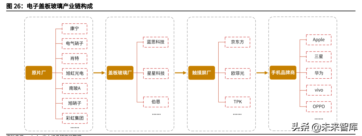 玻璃行业研究与投资分析报告：行业景气高位延续，周期中孕育成长