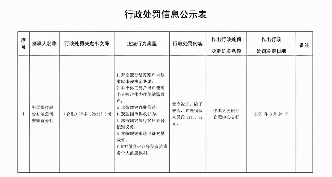 刚刚！中国银行被罚290万！发生了什么？