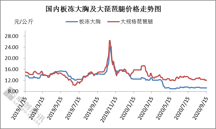 9月白羽肉鸡养殖首现“亏损”双节前鸡价是否有回升空间？